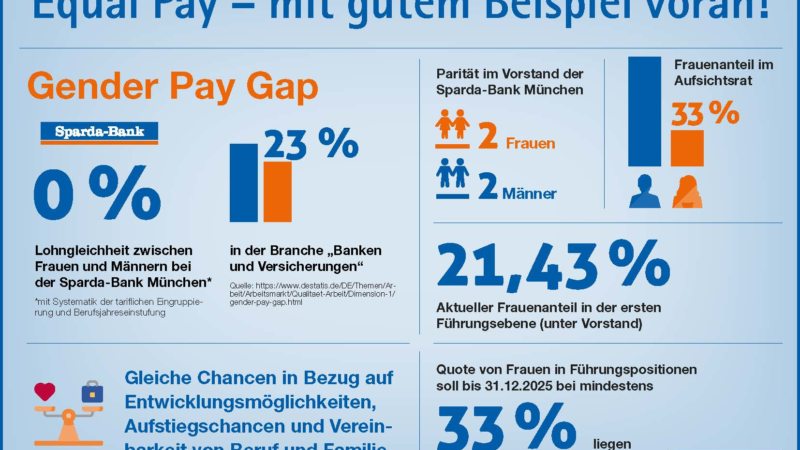 Kein “Gender Pay Gap” bei der Sparda-Bank München: Männer und Frauen werden gleich entlohnt