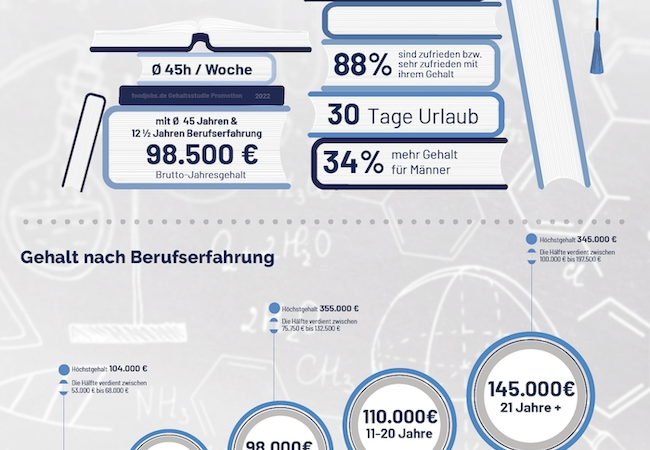 Neue foodjobs.de-Studie zur Promotion: Wie viel verdienen Promovierte in der Lebensmittelbranche?