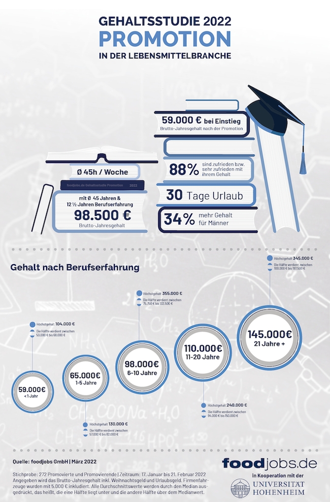 Neue foodjobs.de-Studie zur Promotion: Wie viel verdienen Promovierte in der Lebensmittelbranche?