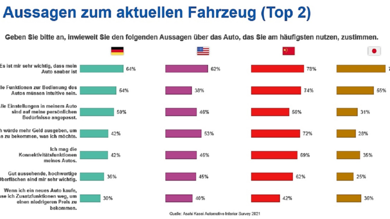 Autofahrer sehen Nutzen in pflegeleichten und nachhaltigen Materialien