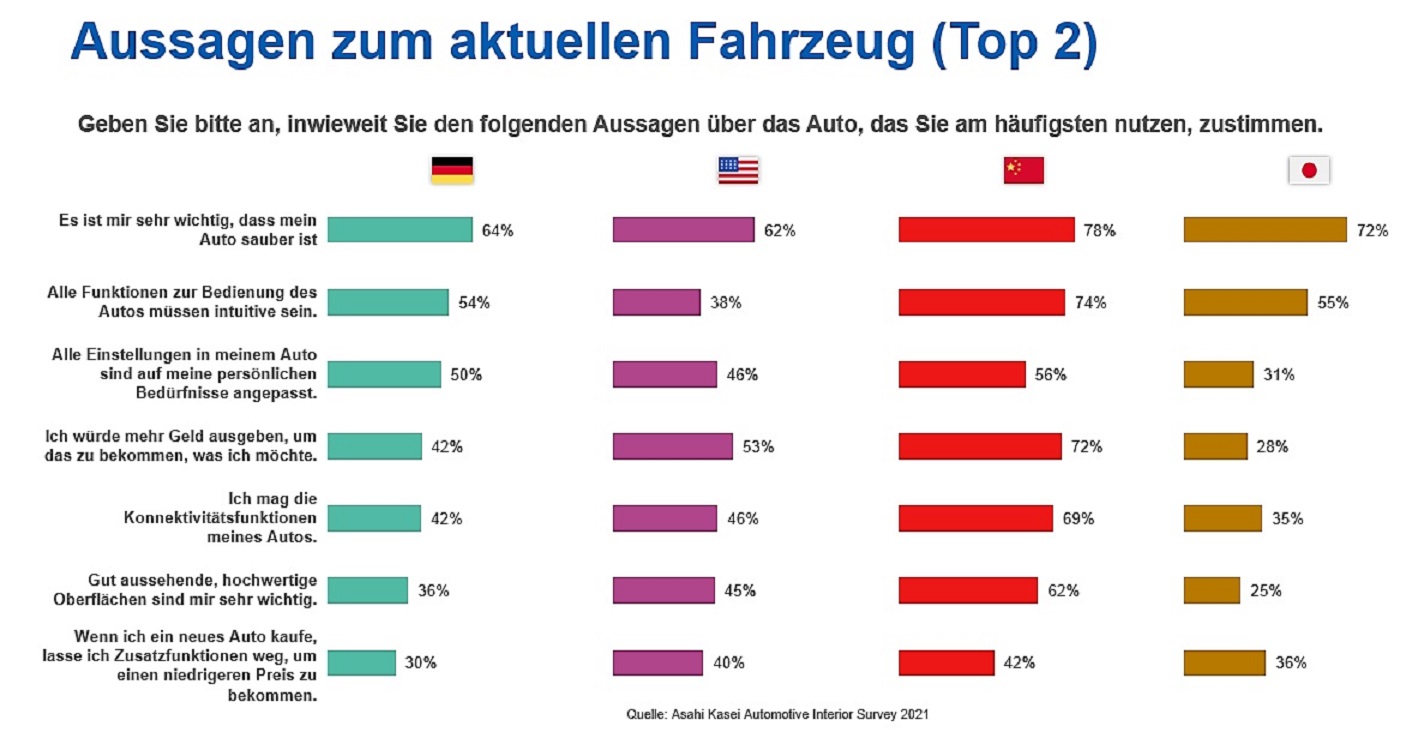 Autofahrer sehen Nutzen in pflegeleichten und nachhaltigen Materialien