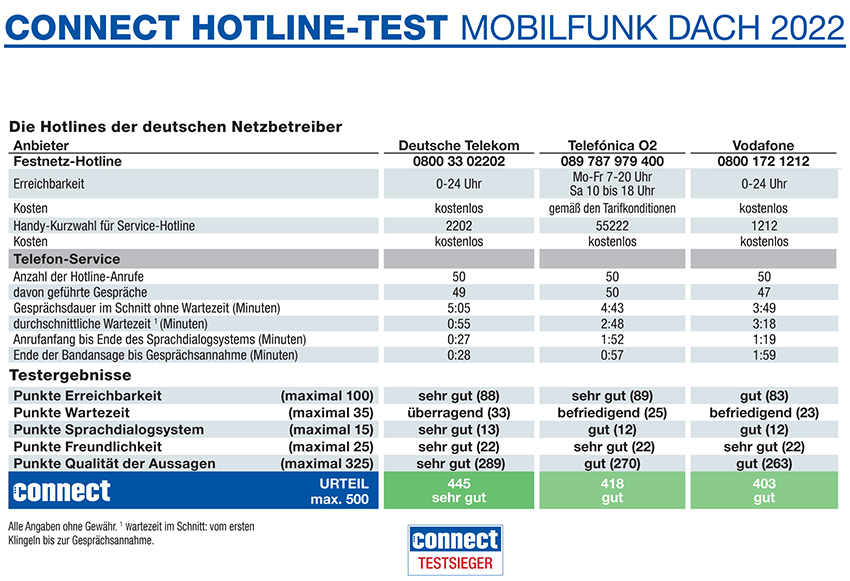 Mobilfunk-Hotlines im connect-Test: Anbieter verbessern ihren Kundenservice stark