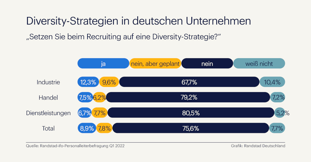 HR legt Fokus auf Diversity – nur nicht beim Recruiting