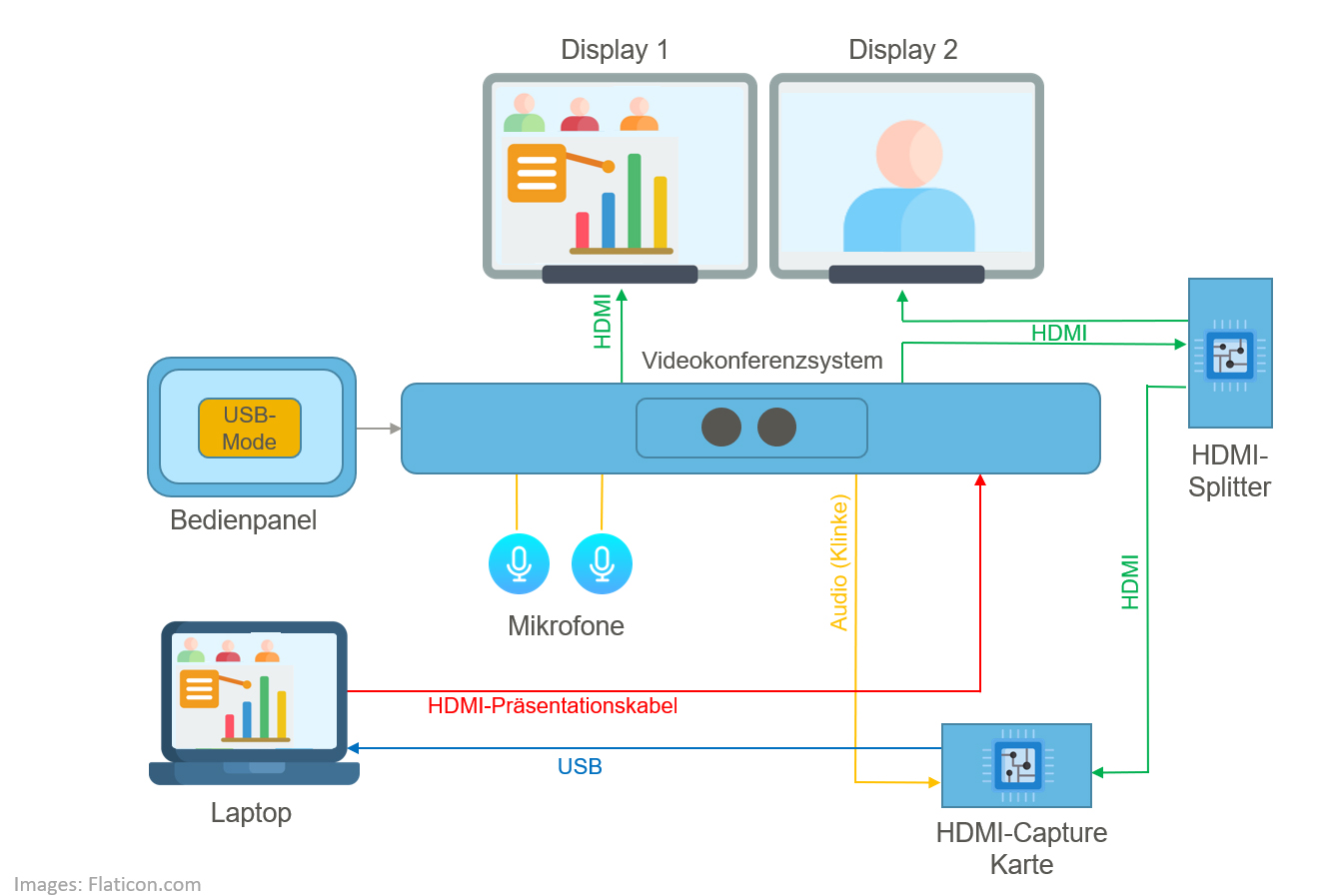 USB-Anbindung für Videokonferenzsysteme von Cisco, Poly und Lifesize: Controlware macht Meeting-Räume herstellerunabhängig nutzbar