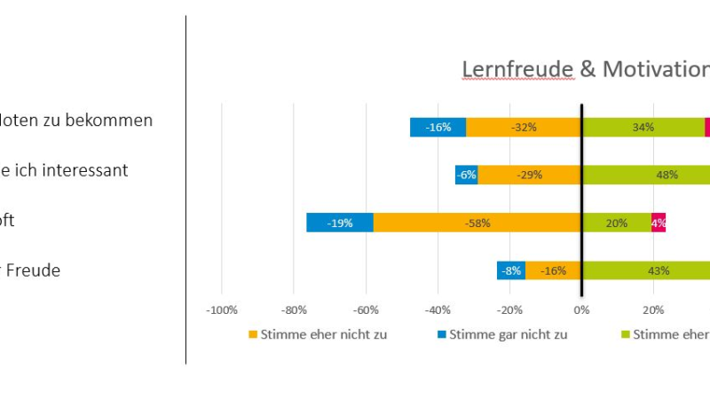 Befragungsergebnis: Lernsoftware BRAINIX macht Freude, motiviert und aktiviert