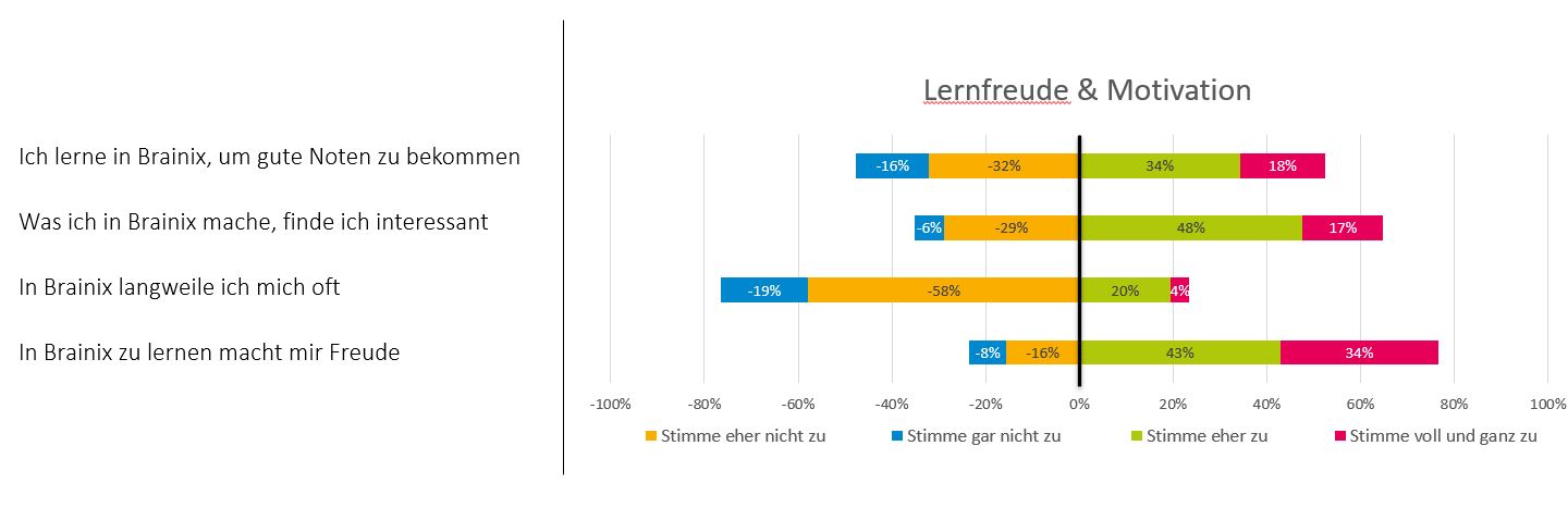 Befragungsergebnis: Lernsoftware BRAINIX macht Freude, motiviert und aktiviert