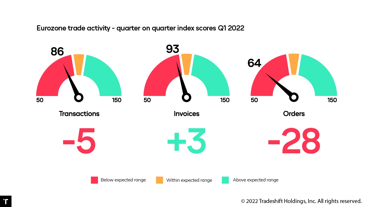 Lieferketten „Zurück auf Anfang“