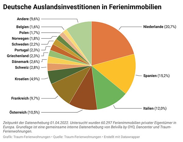 Reiserouten des Kapitals: Investition Ferienimmobilie