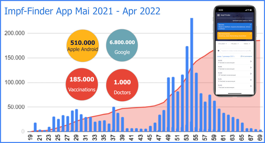 Erfolgreiche Bilanz: 185.000 Impfungen mit Impf-Finder organisiert