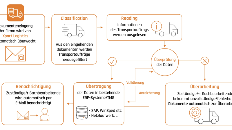 Evy Solutions auf der LogiMAT 2022