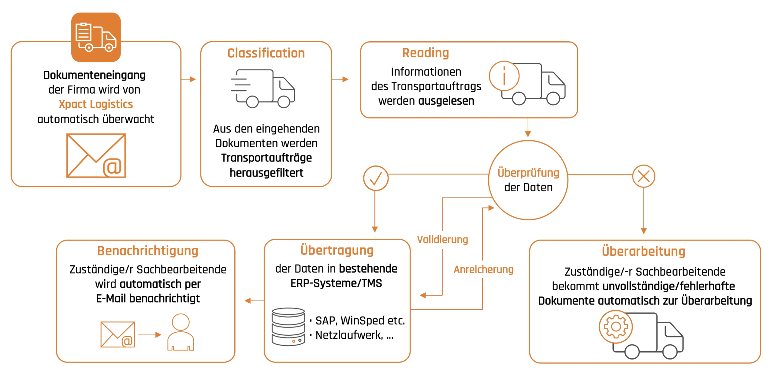 Evy Solutions auf der LogiMAT 2022