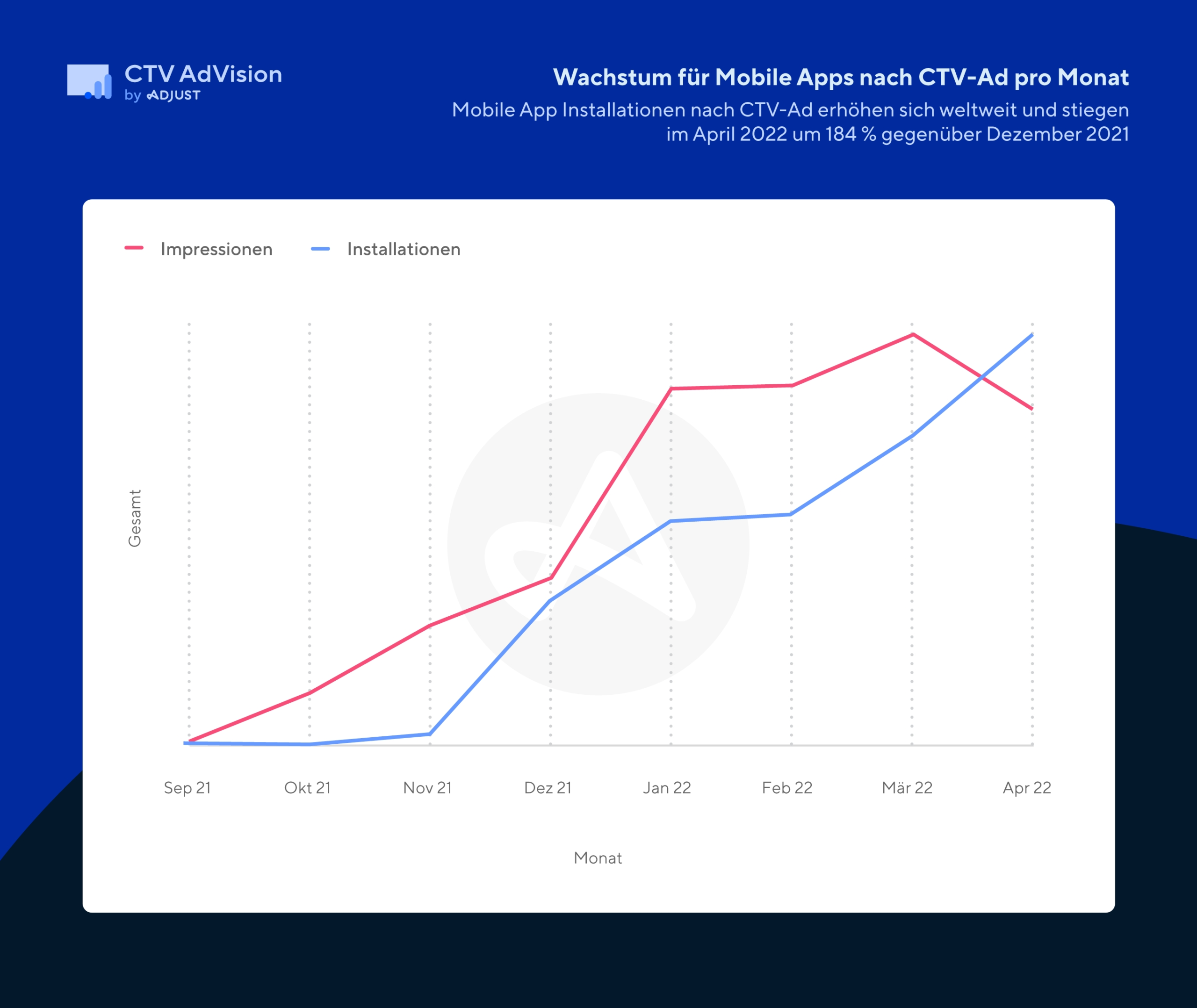 Adjust präsentiert mit CTV AdVision die erste umfassende Measurement-Lösung für Connected TV Apps