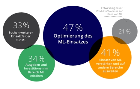 Studie zeigt: Machine Learning ist in deutschen Unternehmen auf dem Vormarsch