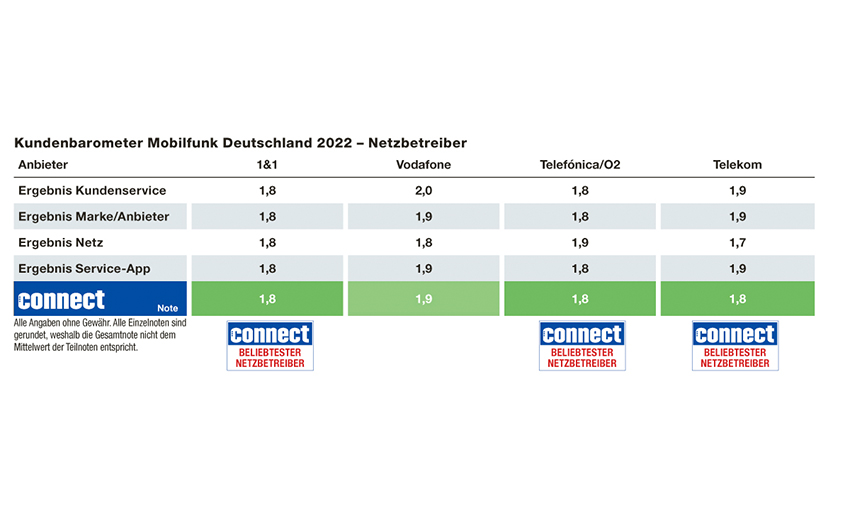 Wie zufrieden sind Mobilfunk-Kunden mit ihrem Anbieter?