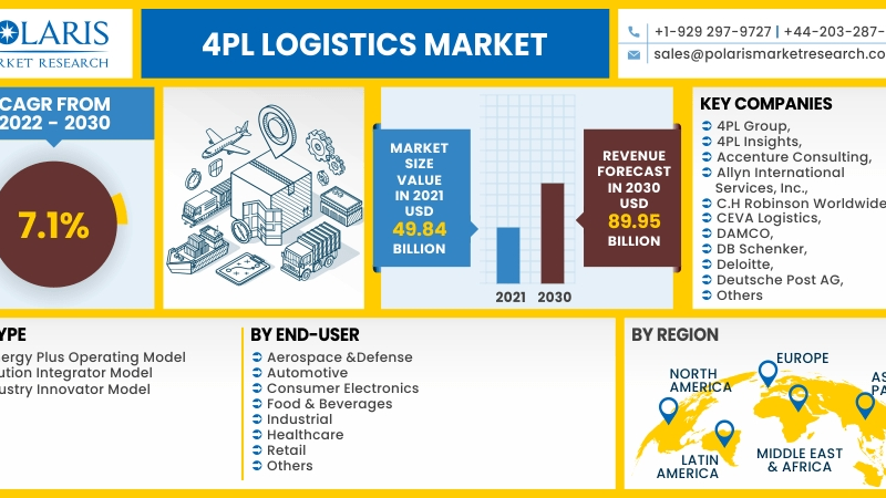 4PL Logistics Market Size Worth $ 89.95 Billion by 2030