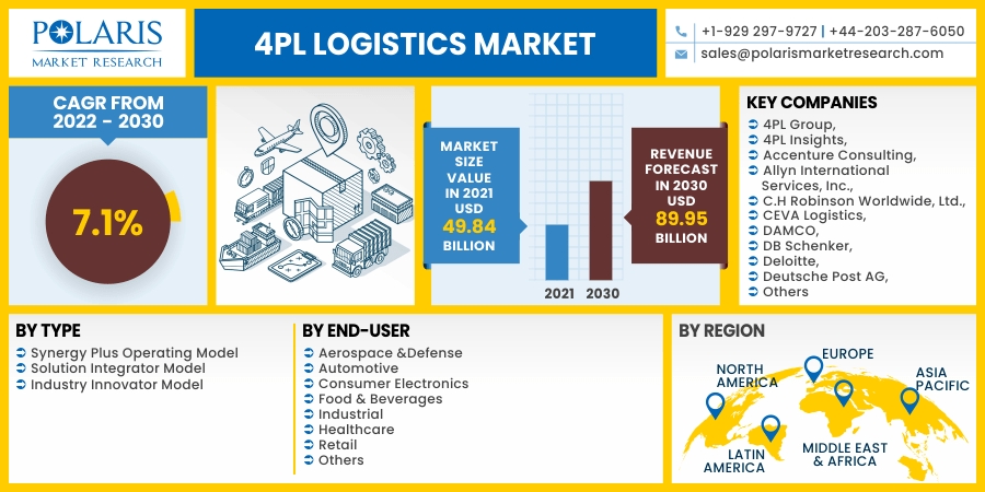 4PL Logistics Market Size Worth $ 89.95 Billion by 2030