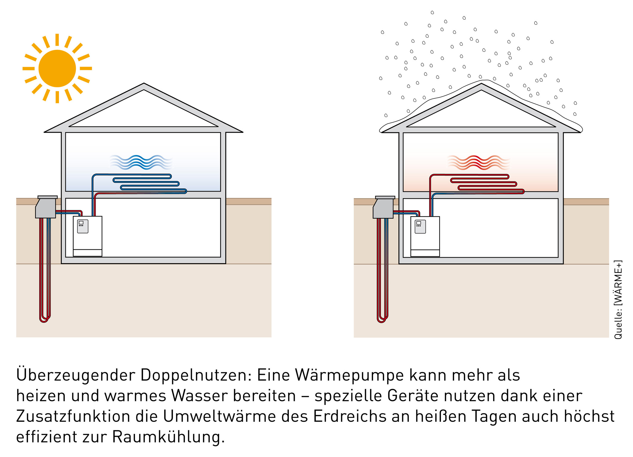 Cool summer: Kühlen mit der Wärmepumpe