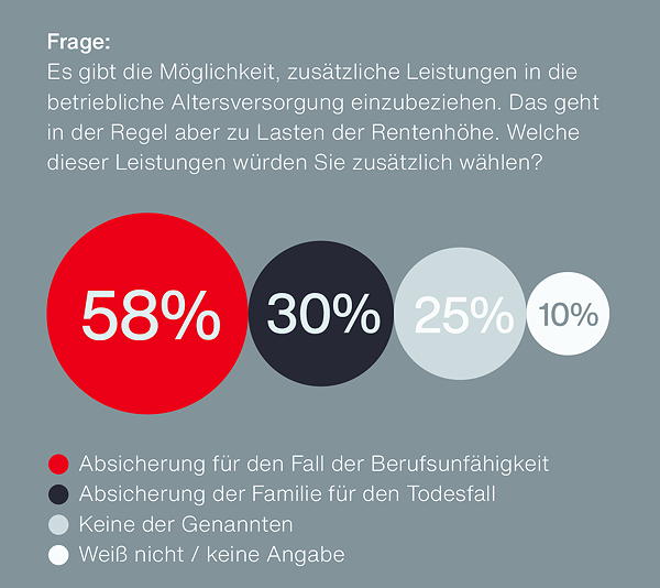 Aon Studie: Mitarbeiter wollen bAV einfach und digital