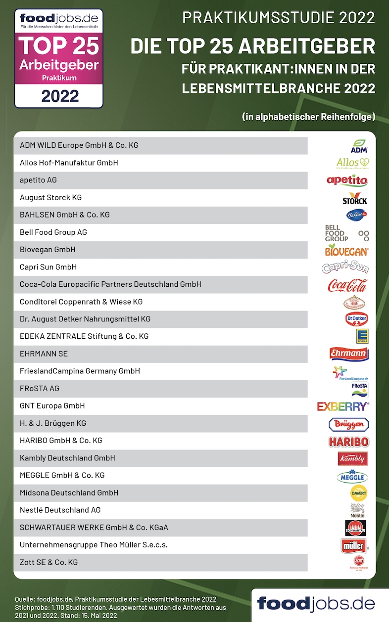 foodjobs.de Studie zum Praktikum in der Lebensmittelbranche: Das sind die TOP 25 Arbeitgeber für Praktikant:innen 2022