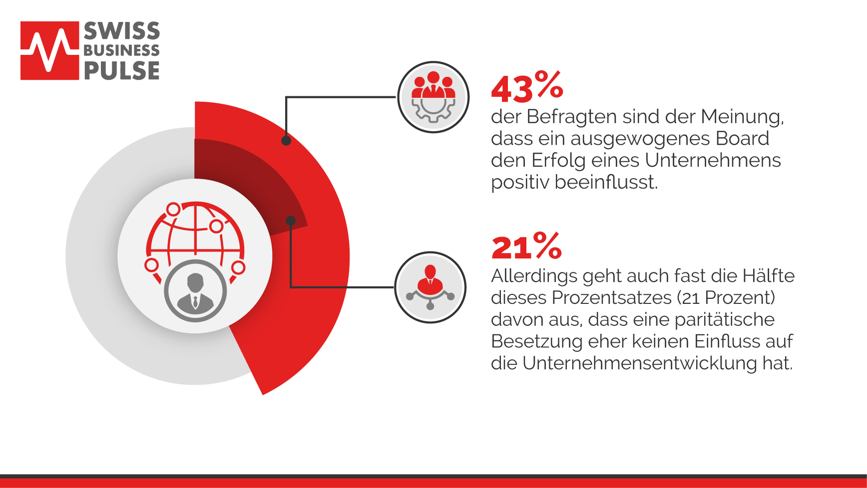 83 Prozent sehen in Frauenquote keine Lösung