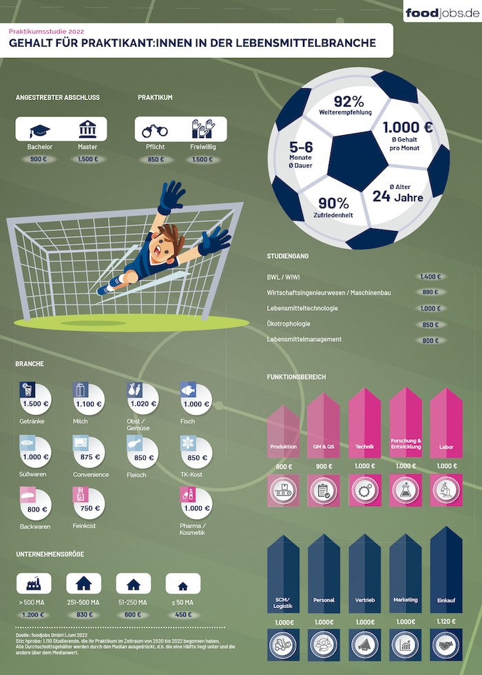 foodjobs.de Praktikumsstudie 2022: Praktikant:innen in der Lebensmittelbranche verdienen im Schnitt 1.000 EUR brutto im Monat