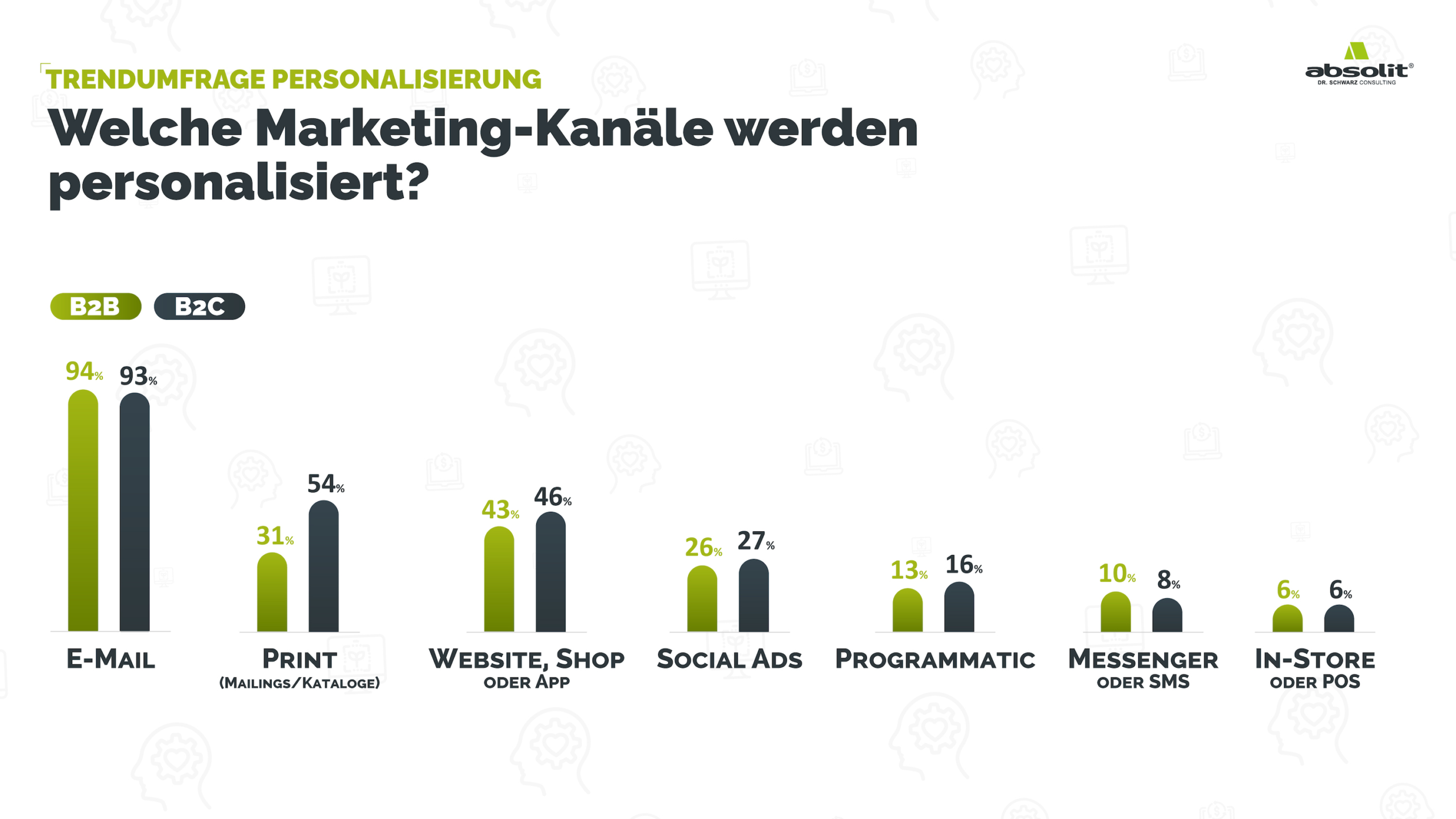 Noch viel Potenzial für eine konsequente Kundenorientierung