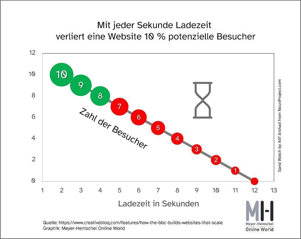 Die Ladegeschwindigkeit von Websites: Warum wichtig, wie kann man testen?