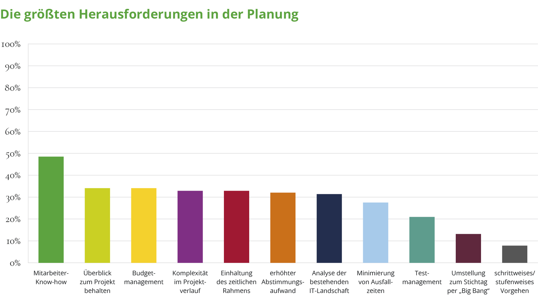 Studie: Fehlendes Mitarbeiter-Knowhow ist große Herausforderung bei der Planung von Transformationsprojekten