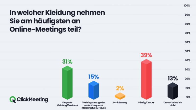 „Knigge“ für Online-Meetings: Fast ein Drittel bestätigt, dass in ihrem Unternehmen offizielle Regelungen eingeführt wurden