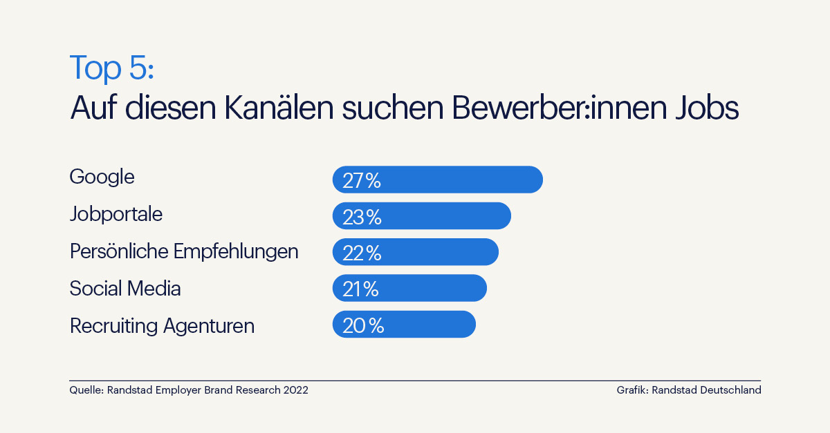 Bewerber:innen suchen Jobs verstärkt über Google und auf Social Media