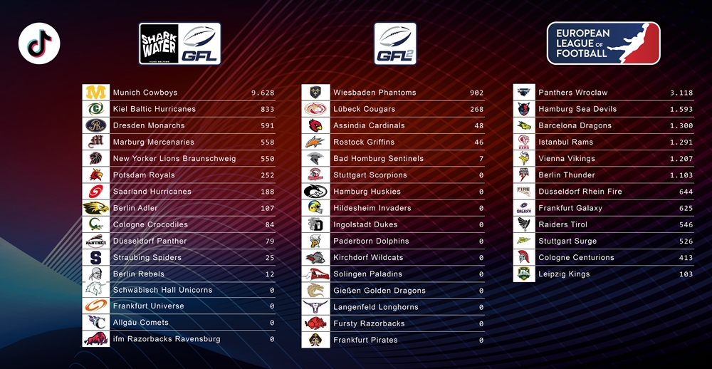 Die TikTok Follower der GFL, GFL2  und European League of Football Teams