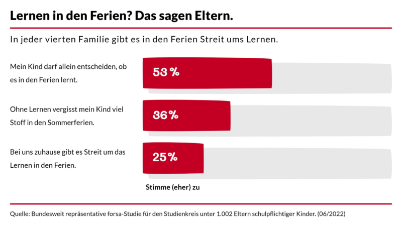In jeder vierten Familie gibt es Streit ums Lernen in den Ferien