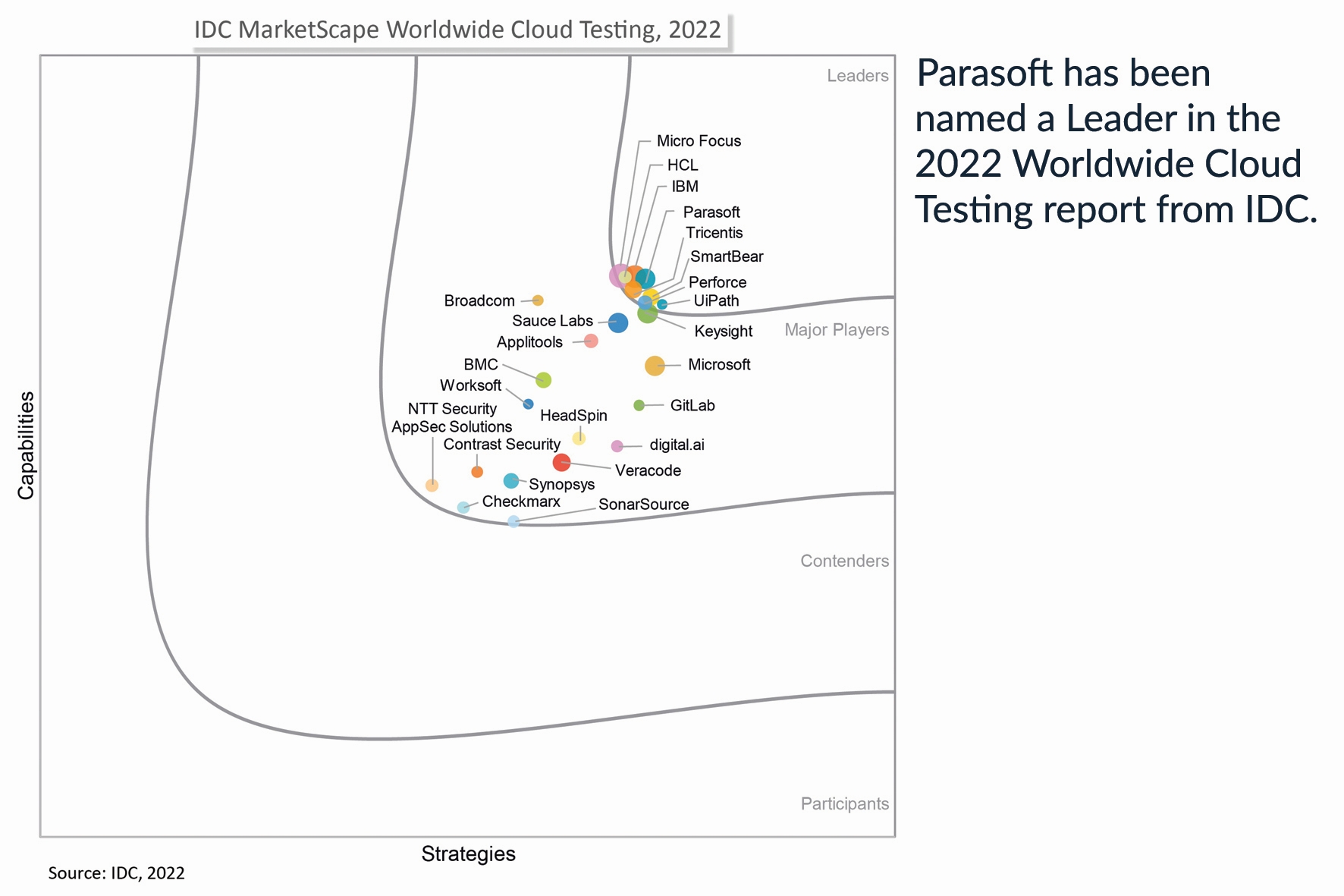 Parasoft im IDC MarketScape-Bericht ausgezeichnet