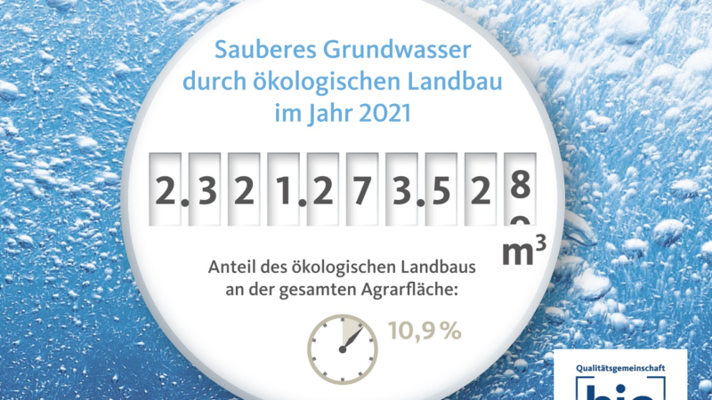 Start der Bio-Wasseruhr: Rund 2,3 Milliarden Kubikmeter Wasser im Jahr 2021 durch Ökolandwirtschaft geschützt