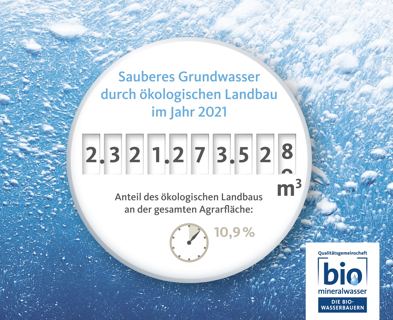 Start der Bio-Wasseruhr: Rund 2,3 Milliarden Kubikmeter Wasser im Jahr 2021 durch Ökolandwirtschaft geschützt