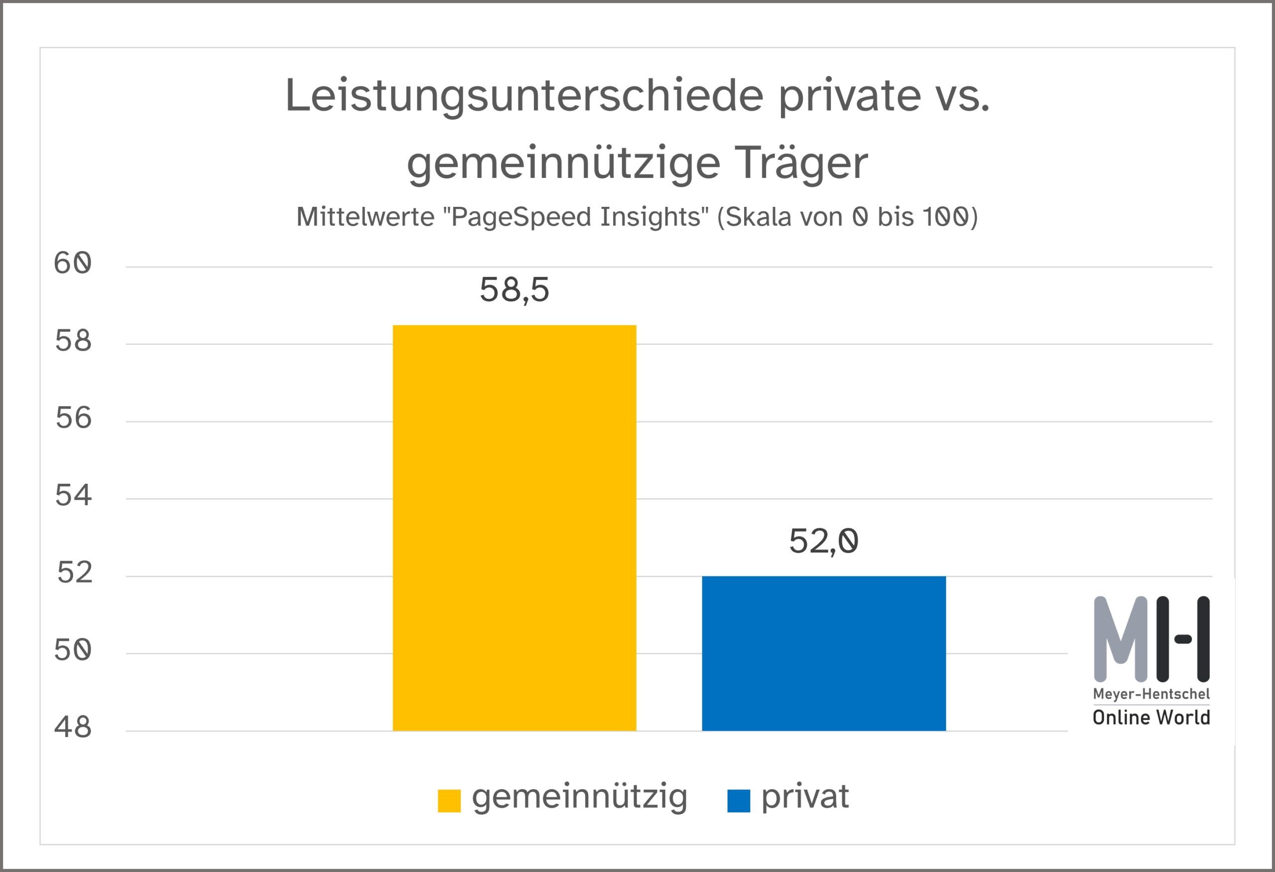 67 % der Altenpflege-Websites haben eine zu langsame Ladegeschwindigkeit