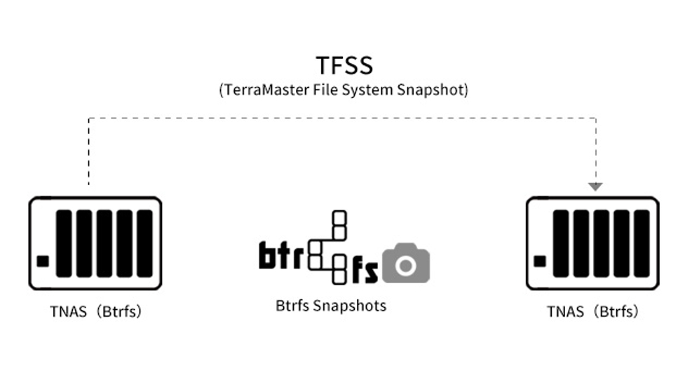 TerraMaster startet seine umfassenden Datenbackup- und Sync-Funktionen zur Abwehr von Ransomware