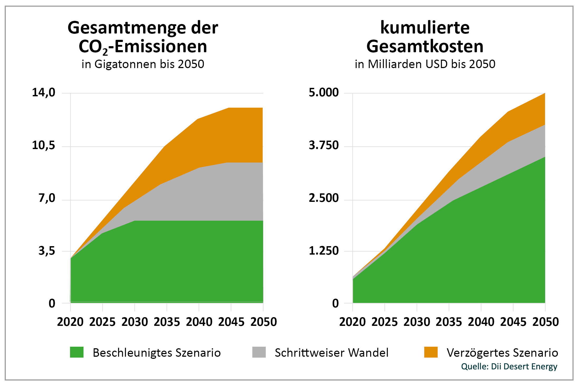 Dii-Modellrechnung zur Energiewende: Schneller ist billiger