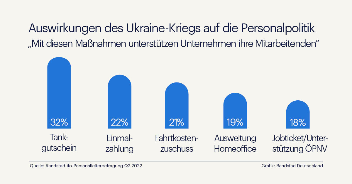 Inflationsfolgen: Viele Unternehmen unterstützen ihre Beschäftigten