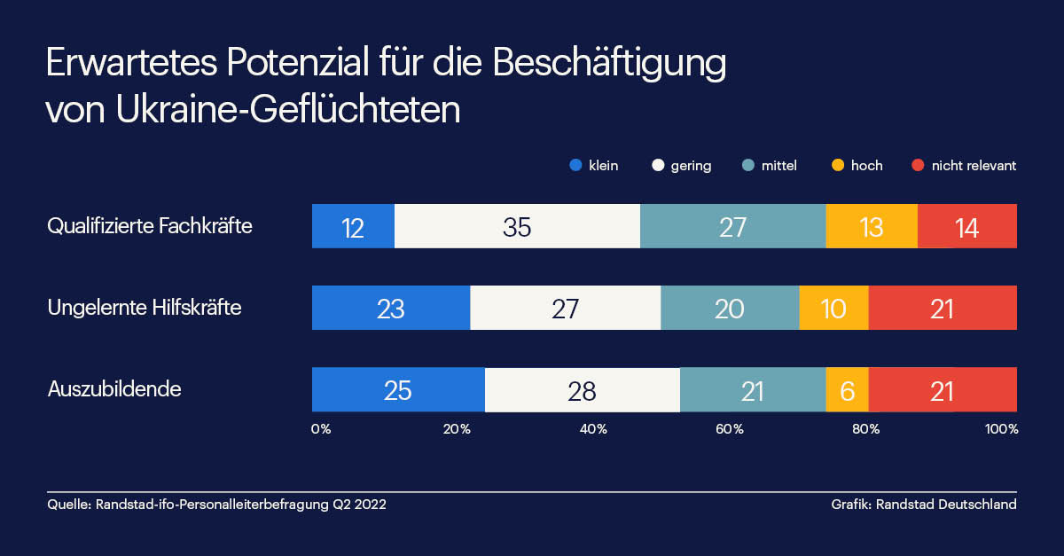 Unternehmen sehen hohes Beschäftigungspotenzial von Ukraine-Geflüchteten