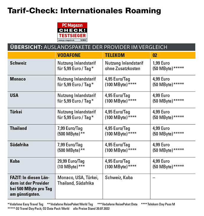 Weltweit surfen – Telekom, Vodafone und O2 im Tarif-Vergleich