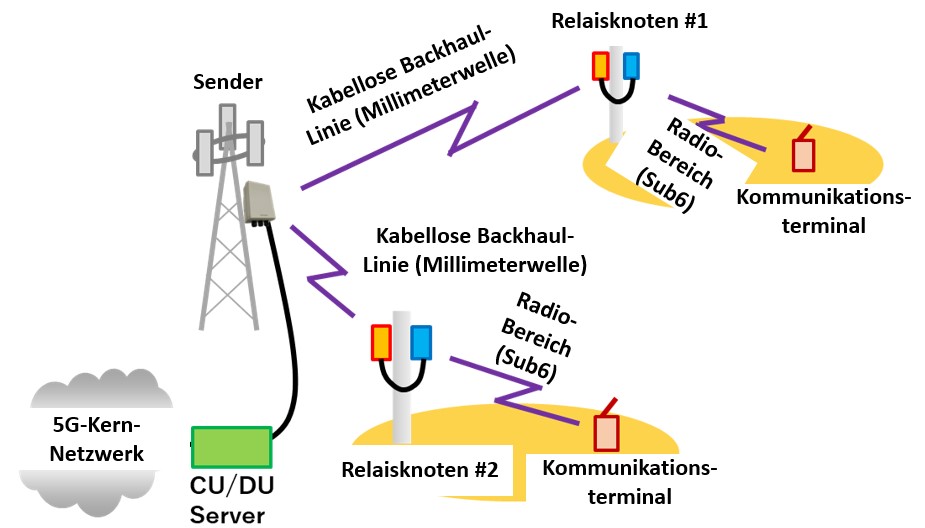 KYOCERA Corporation und Softbank Corp. bestätigen erfolgreiche Demonstration eines Backhaulsystems mithilfe von 5G