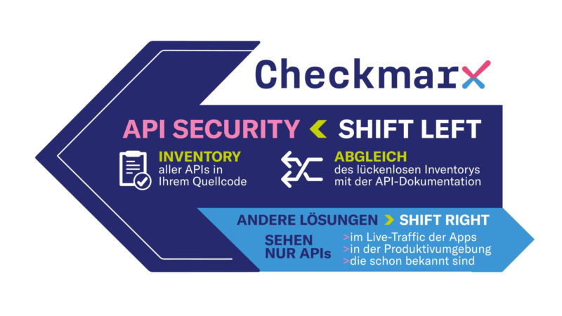 Sichere APIs über den gesamten SDLC hinweg: Checkmarx launcht Checkmarx API Security
