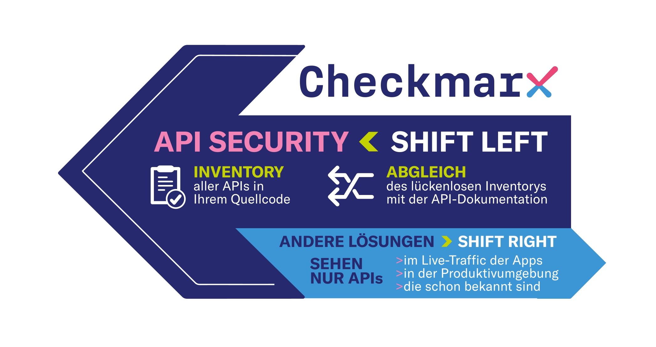 Sichere APIs über den gesamten SDLC hinweg: Checkmarx launcht Checkmarx API Security