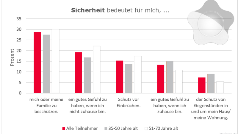 Schutz des Eigentums bei Sicherheit zweitrangig