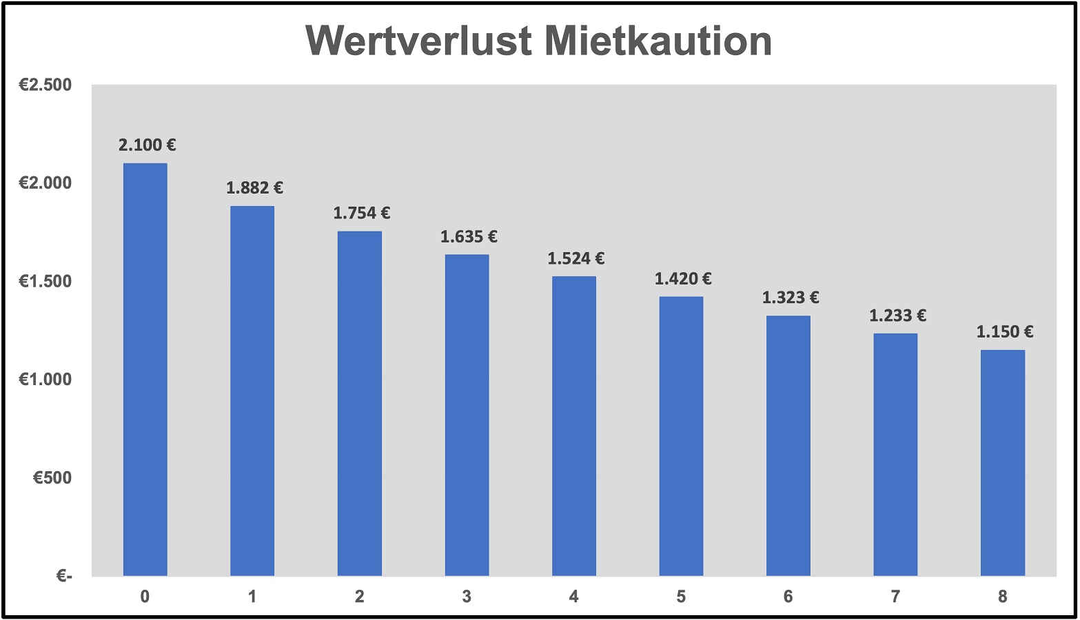 Massiver Wertverlust für Mieter*innen: Mietkaution wird durch Inflation nahezu halbiert