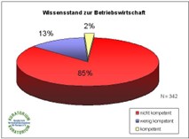 Alarmierende Studie: Weniger als 3 % der Bildungselite verfügen über grundlegendes betriebswirtschaftliches Know-how