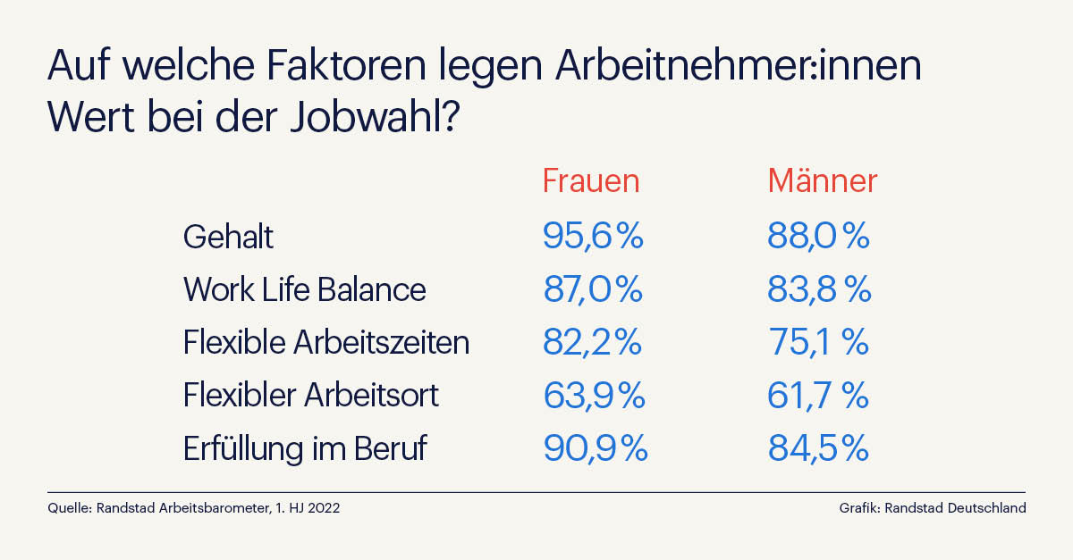 Frauen brennen für ihren Beruf – trotz schlechterer Arbeitsbedingungen