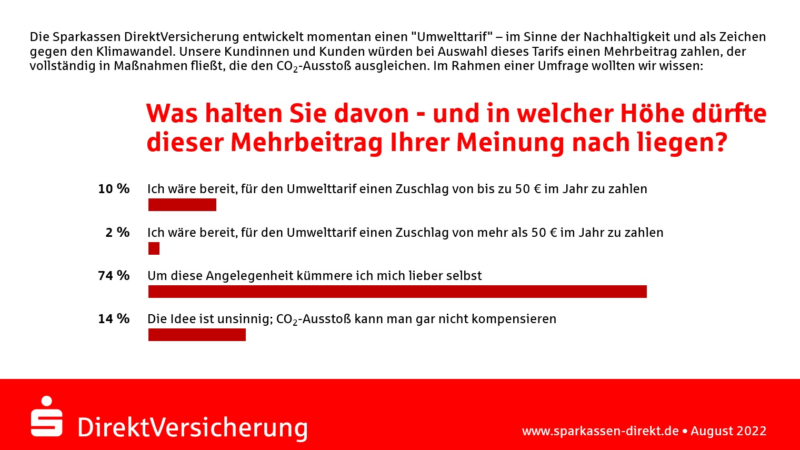 Sparkassen DirektVersicherung – Versicherungsprodukte im Zeichen des Klimaschutzes: Bezahlen für verbesserte Nachhaltigkeit?