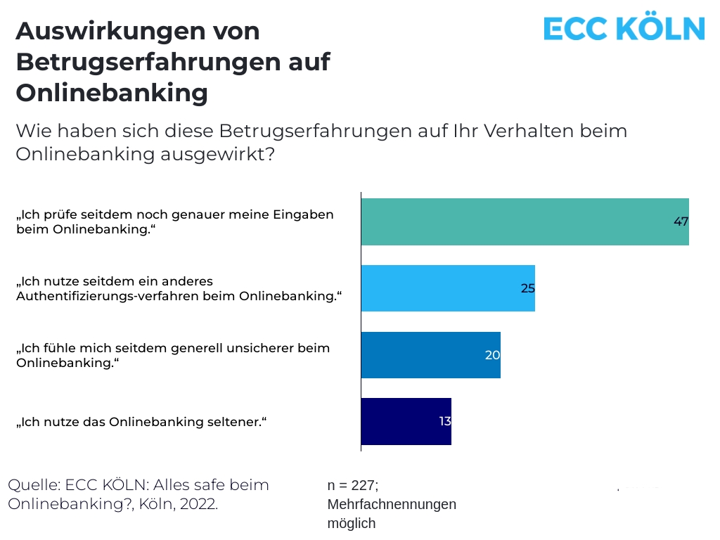 Betrugserfahrungen im E-Commerce sorgen für Unsicherheit beim Online-Banking